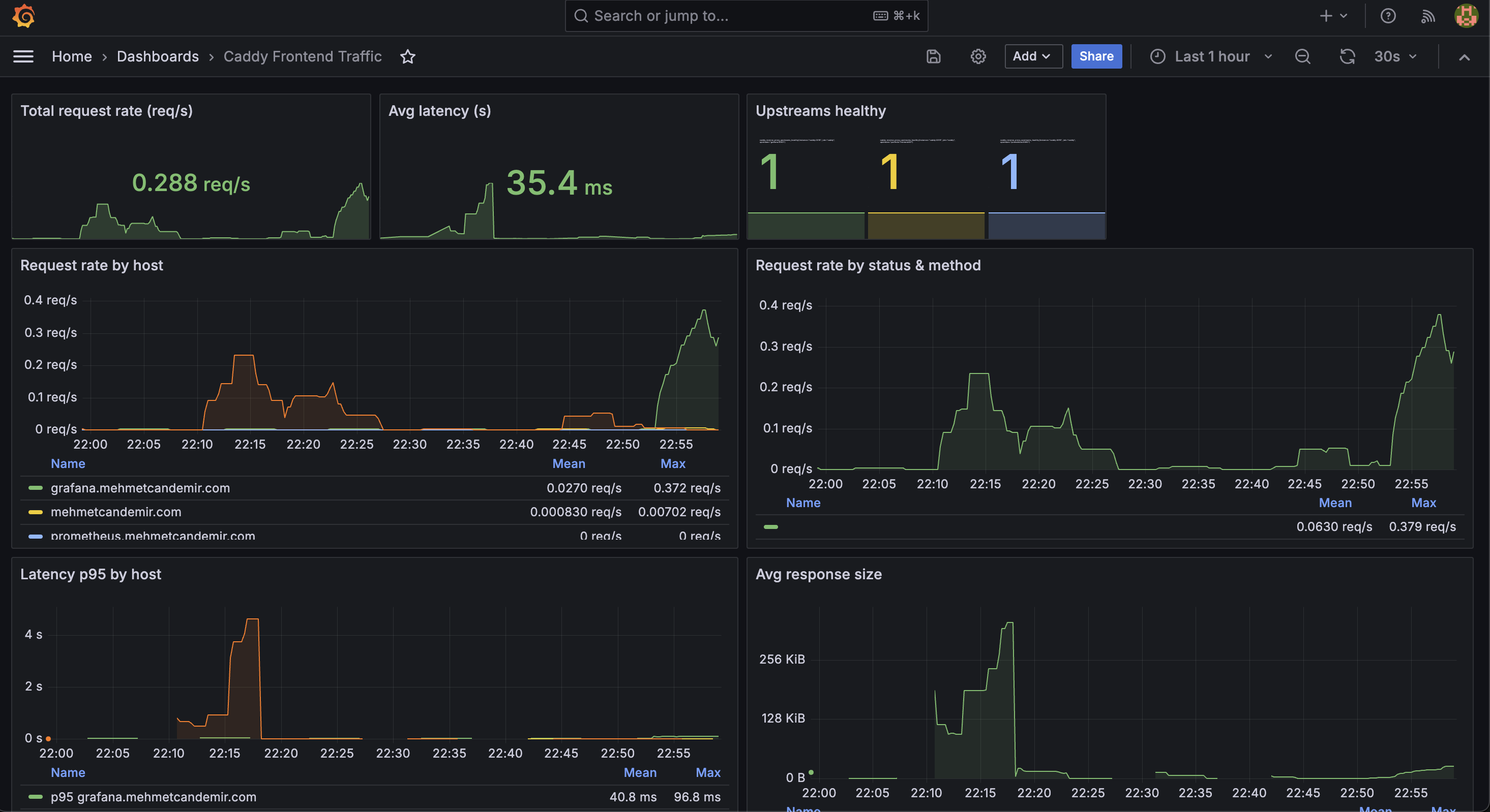 Grafana dashboard